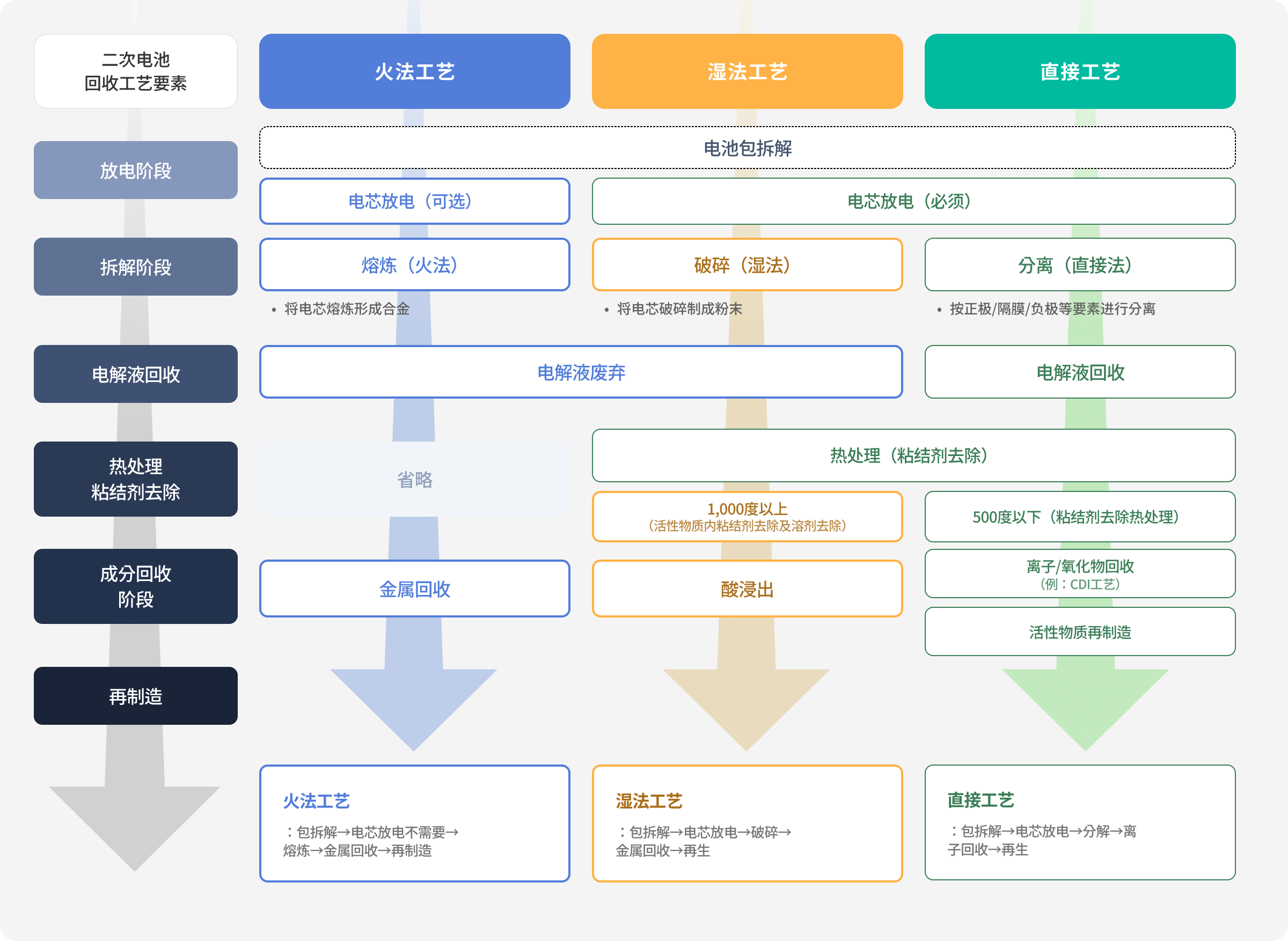 回收制造工艺比较